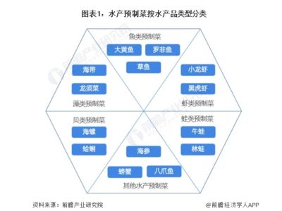 预见2024：《2024年中国水产预制菜行业全景图谱》(附市场规模、竞争格局和发展前景等)