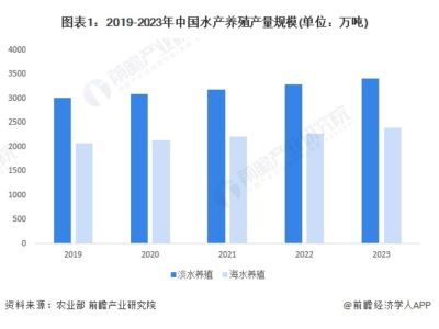 2024年中国水产养殖行业供应水平分析 水产养殖参与企业主体以中小企业为主，行业产量水平平稳增长【组图】